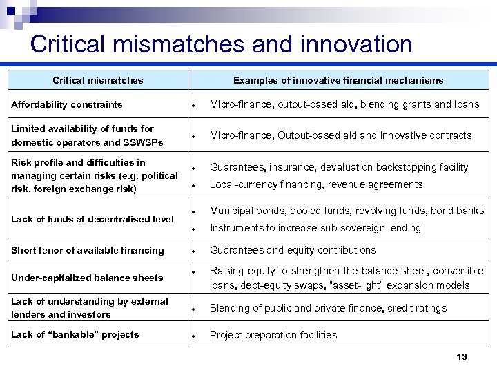 Critical mismatches and innovation Critical mismatches Examples of innovative financial mechanisms Affordability constraints Micro-finance,