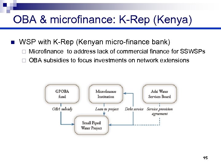 OBA & microfinance: K-Rep (Kenya) n WSP with K-Rep (Kenyan micro-finance bank) Microfinance to