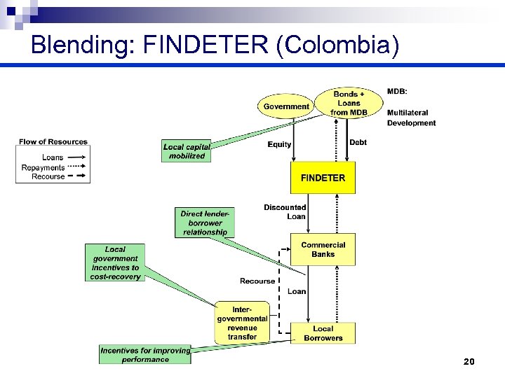 Blending: FINDETER (Colombia) 20 