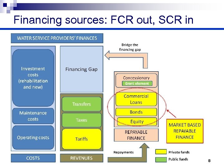 Financing sources: FCR out, SCR in 8 