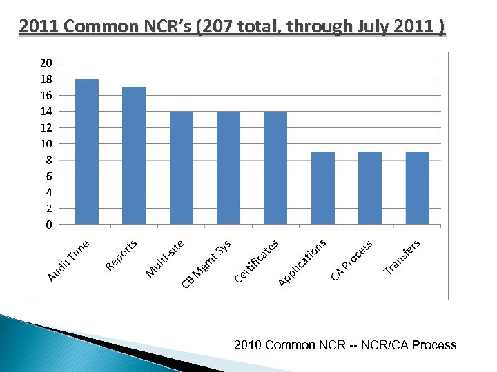 2011 Common NCR’s (207 total, through July 2011 ) 2010 Common NCR -- NCR/CA