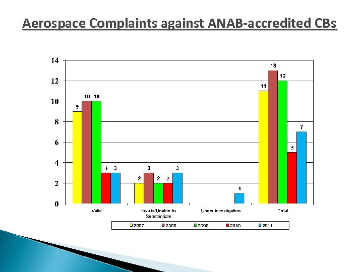 Aerospace Complaints against ANAB-accredited CBs 