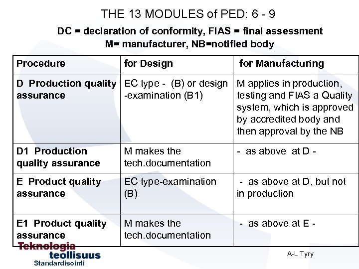 THE 13 MODULES of PED: 6 - 9 DC = declaration of conformity, FIAS