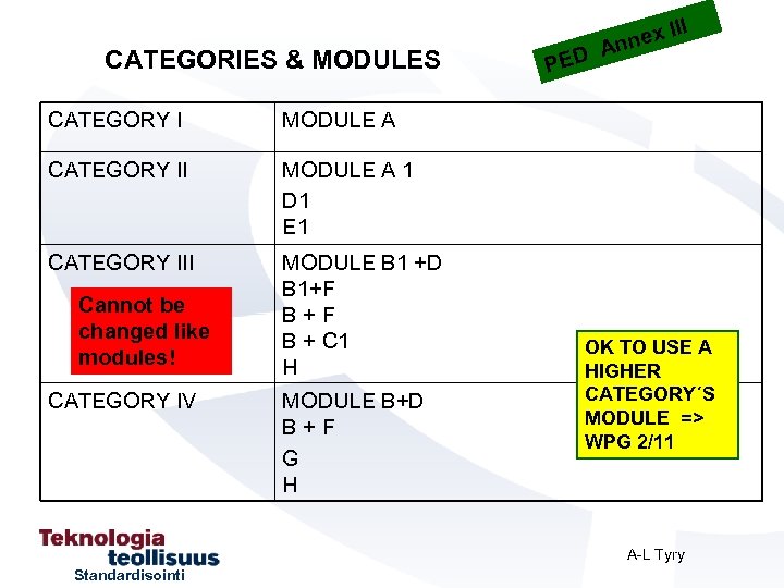 CATEGORIES & MODULES CATEGORY I MODULE A 1 D 1 E 1 CATEGORY III