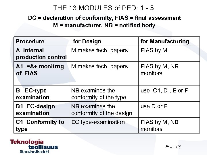 THE 13 MODULES of PED: 1 - 5 DC = declaration of conformity, FIAS