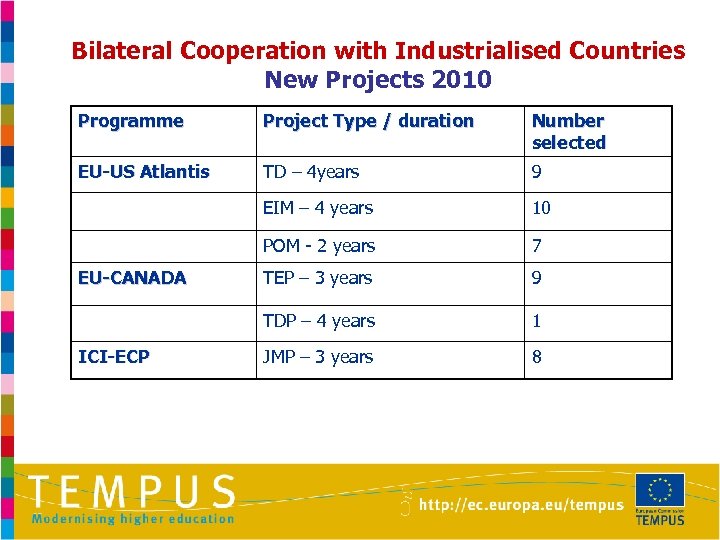 Bilateral Cooperation with Industrialised Countries New Projects 2010 Programme Project Type / duration Number