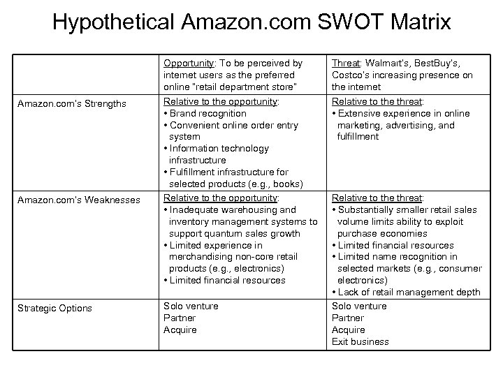 Hypothetical Amazon. com SWOT Matrix Opportunity: To be perceived by internet users as the
