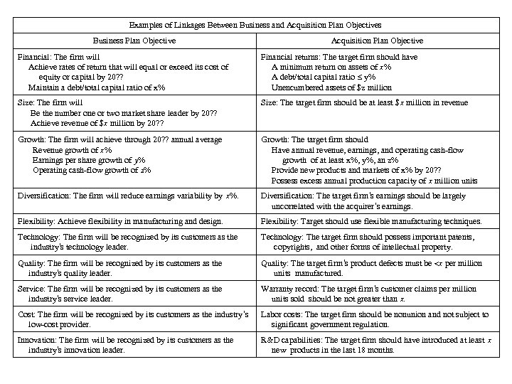 Examples of Linkages Between Business and Acquisition Plan Objectives Business Plan Objective Acquisition Plan