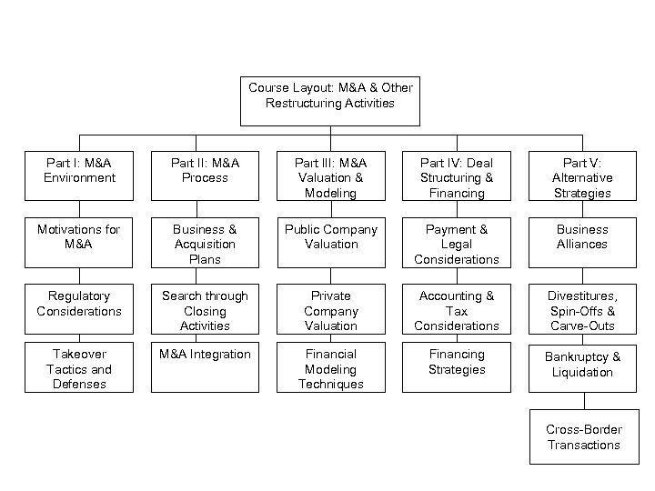 Course Layout: M&A & Other Restructuring Activities Part I: M&A Environment Part II: M&A