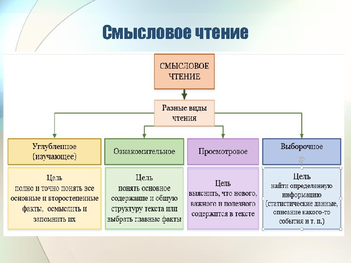 Смысловое чтение презентация