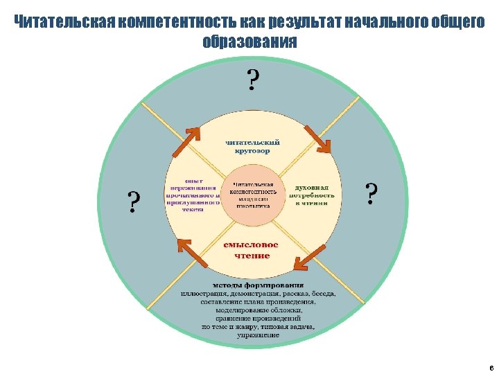 Читательская компетентность как результат начального общего образования 6 