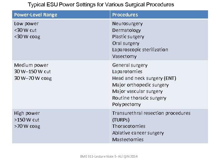 Typical ESU Power Settings for Various Surgical Procedures Power-Level Range Procedures Low power <30