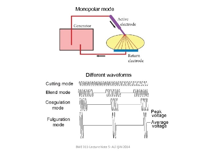 Monopolar mode Different waveforms BME 311 -Lecture Note 5 - ALİ IŞIN 2014 