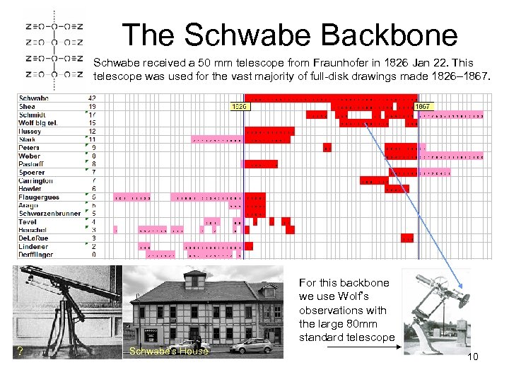 The Schwabe Backbone Schwabe received a 50 mm telescope from Fraunhofer in 1826 Jan