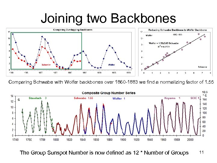 Joining two Backbones Comparing Schwabe with Wolfer backbones over 1860 -1883 we find a
