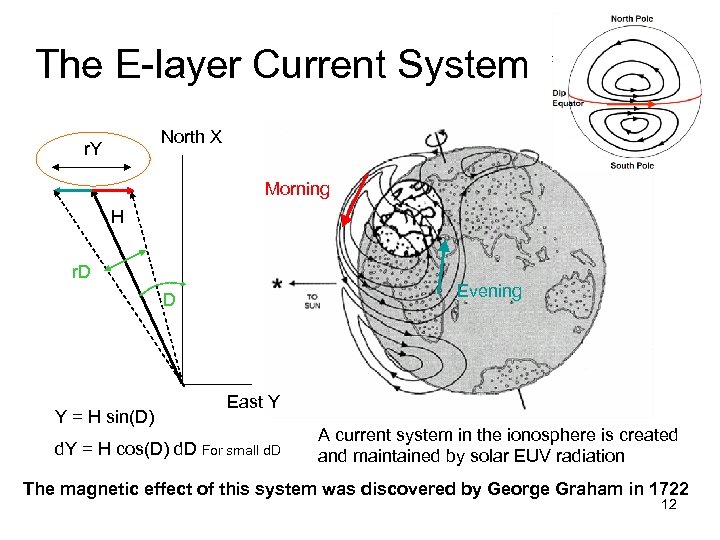 The E-layer Current System. North X r. Y Morning H r. D Evening D