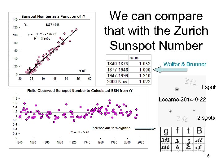 We can compare that with the Zurich Sunspot Number Wolfer & Brunner 1 spot