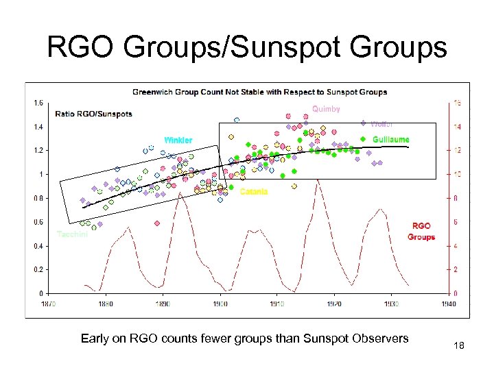 RGO Groups/Sunspot Groups Early on RGO counts fewer groups than Sunspot Observers 18 