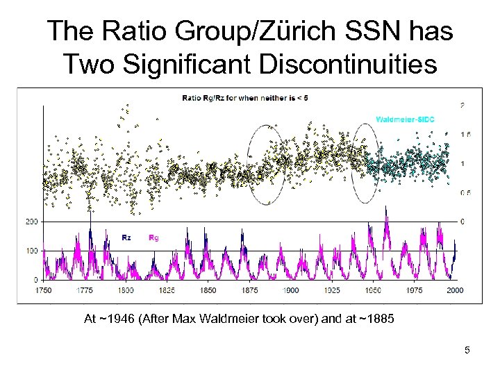 The Ratio Group/Zürich SSN has Two Significant Discontinuities At ~1946 (After Max Waldmeier took