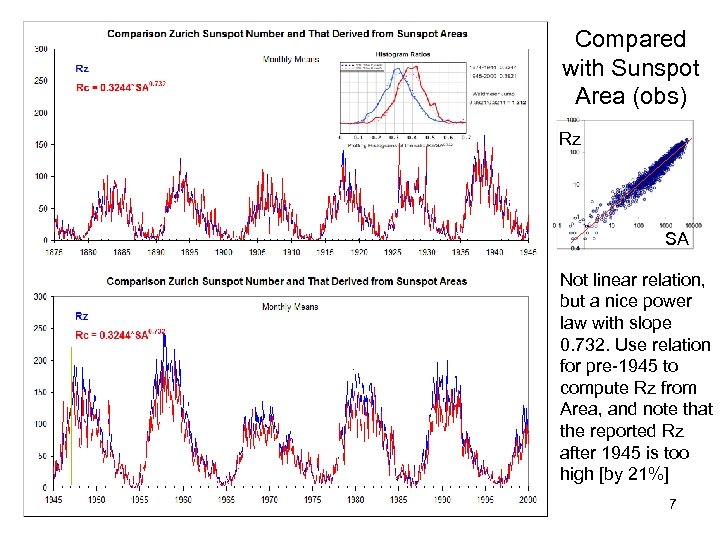 Compared with Sunspot Area (obs) Rz SA Not linear relation, but a nice power