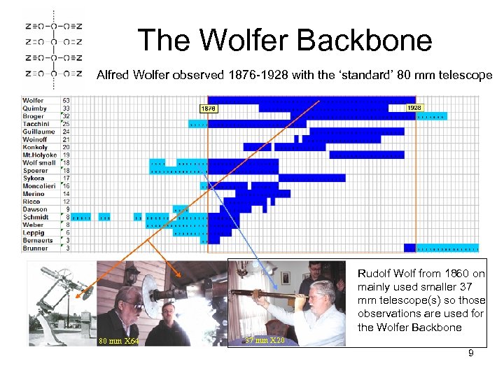 The Wolfer Backbone Alfred Wolfer observed 1876 -1928 with the ‘standard’ 80 mm telescope