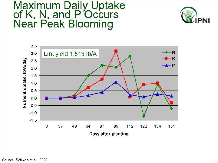 Maximum Daily Uptake of K, N, and P Occurs Near Peak Blooming Lint yield