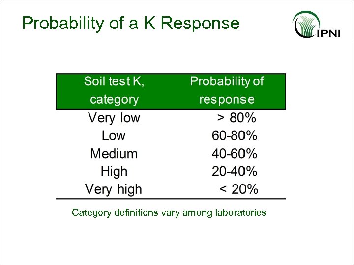 Probability of a K Response Category definitions vary among laboratories 