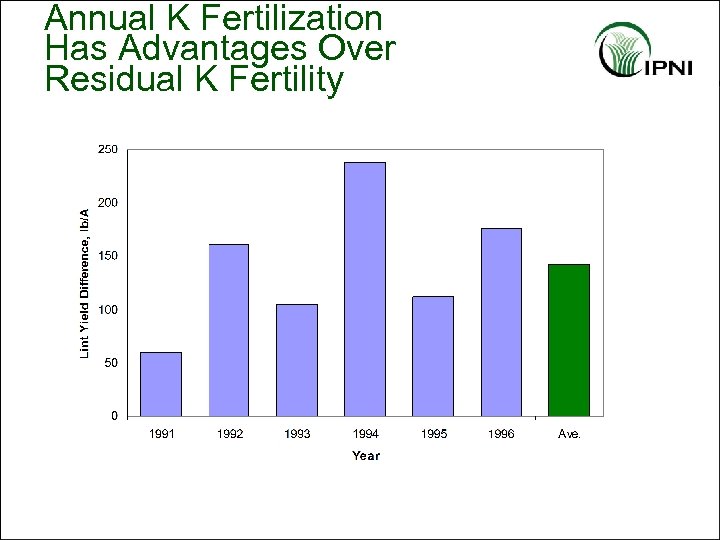 Annual K Fertilization Has Advantages Over Residual K Fertility 