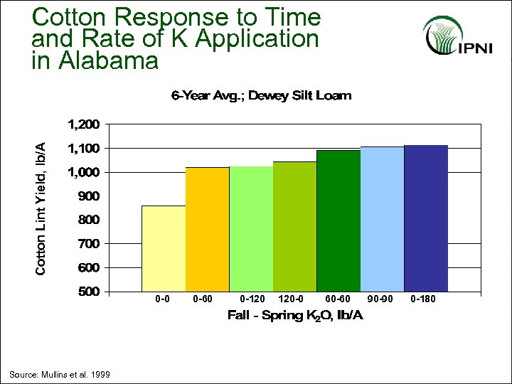 Cotton Lint Yield, lb/A Cotton Response to Time and Rate of K Application in