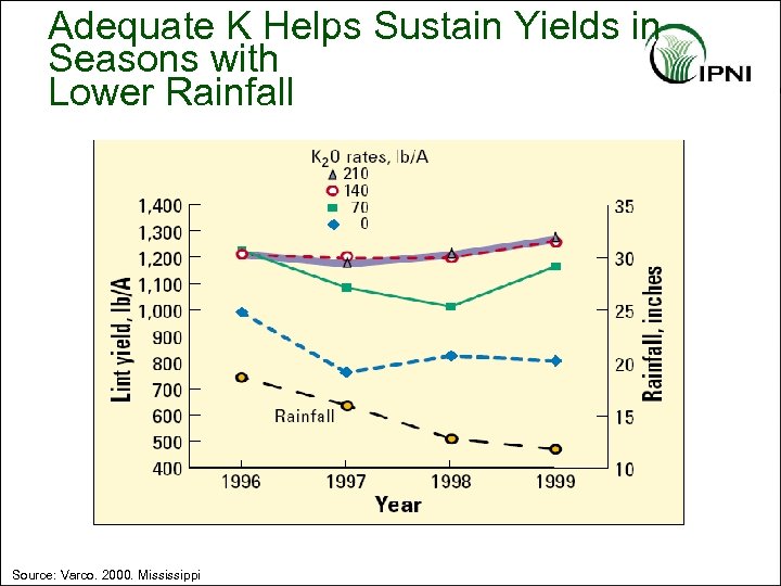 Adequate K Helps Sustain Yields in Seasons with Lower Rainfall Source: Varco. 2000. Mississippi