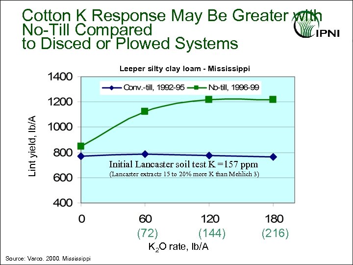 Cotton K Response May Be Greater with No-Till Compared to Disced or Plowed Systems