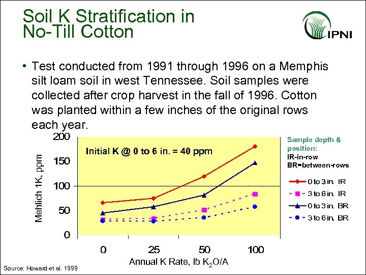 Soil K Stratification in No-Till Cotton Mehlich 1 K, ppm • Test conducted from