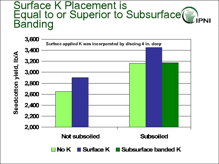 Surface K Placement is Equal to or Superior to Subsurface Banding Seedcotton yield, lb/A