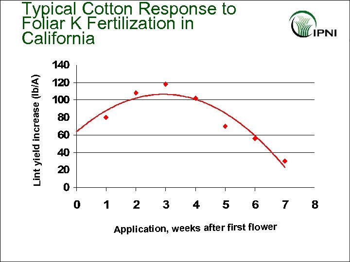 Lint yield increase (lb/A) Typical Cotton Response to Foliar K Fertilization in California Application,
