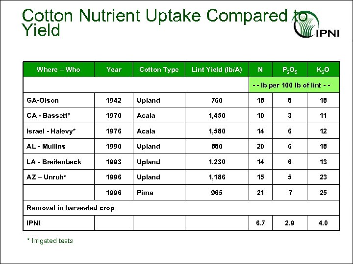 Cotton Nutrient Uptake Compared to Yield Where – Who Year Cotton Type Lint Yield