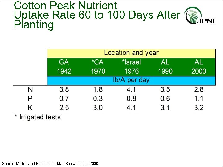 Cotton Peak Nutrient Uptake Rate 60 to 100 Days After Planting Source: Mullins and