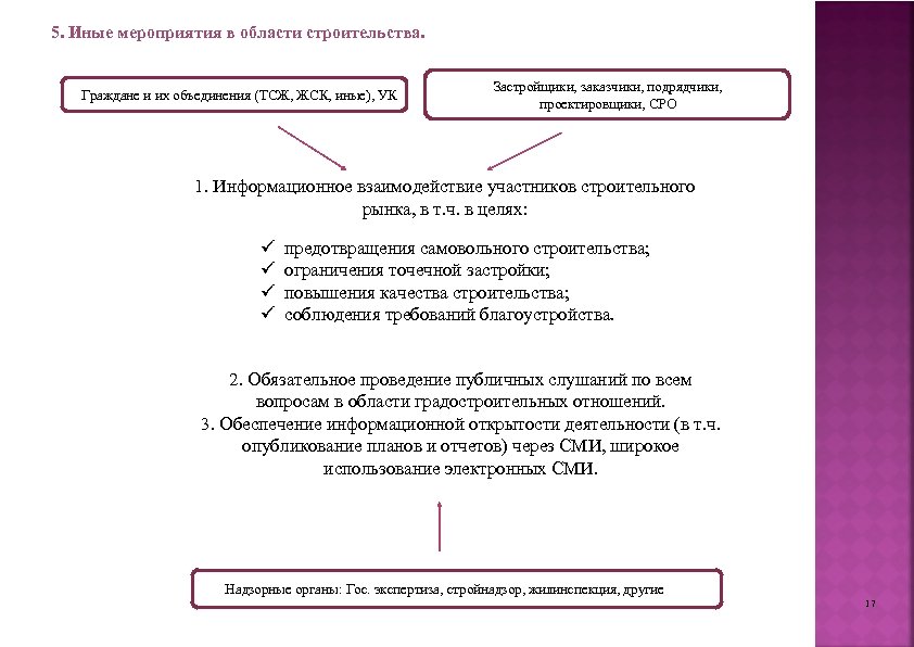 5. Иные мероприятия в области строительства. Граждане и их объединения (ТСЖ, ЖСК, иные), УК