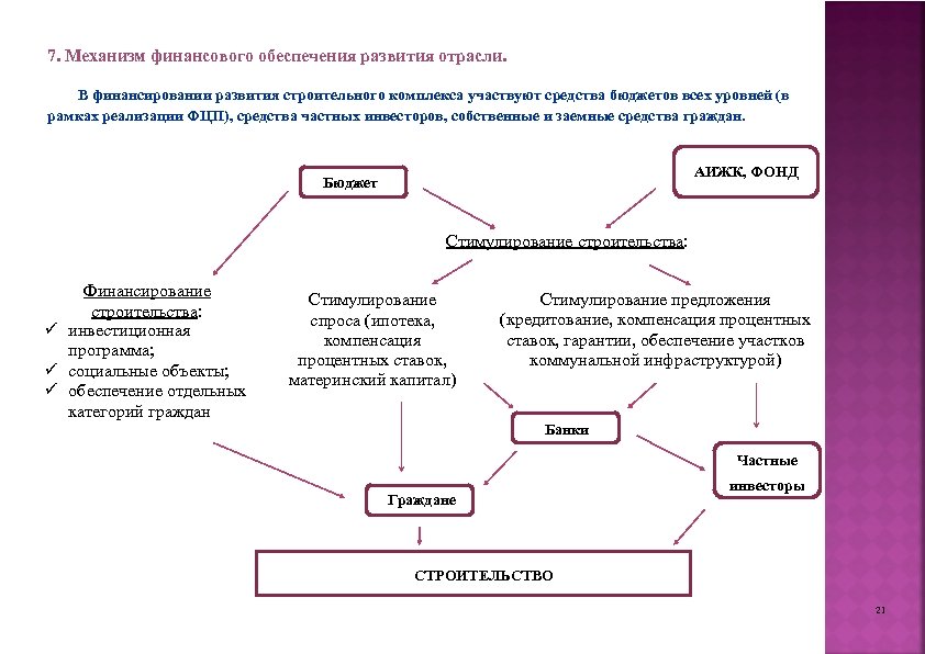 7. Механизм финансового обеспечения развития отрасли. В финансировании развития строительного комплекса участвуют средства бюджетов