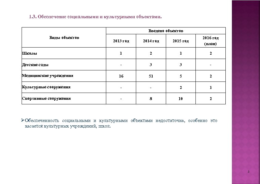 1. 3. Обеспечение социальными и культурными объектами. Введено объектов Виды объектов 2013 год 2014
