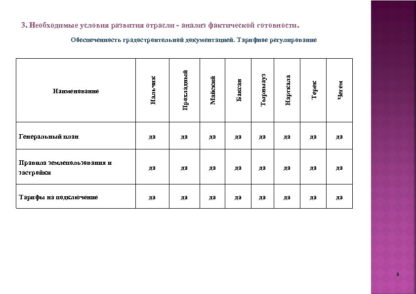3. Необходимые условия развития отрасли - анализ фактической готовности. Нальчик Прохладный Майский Баксан Тырныауз