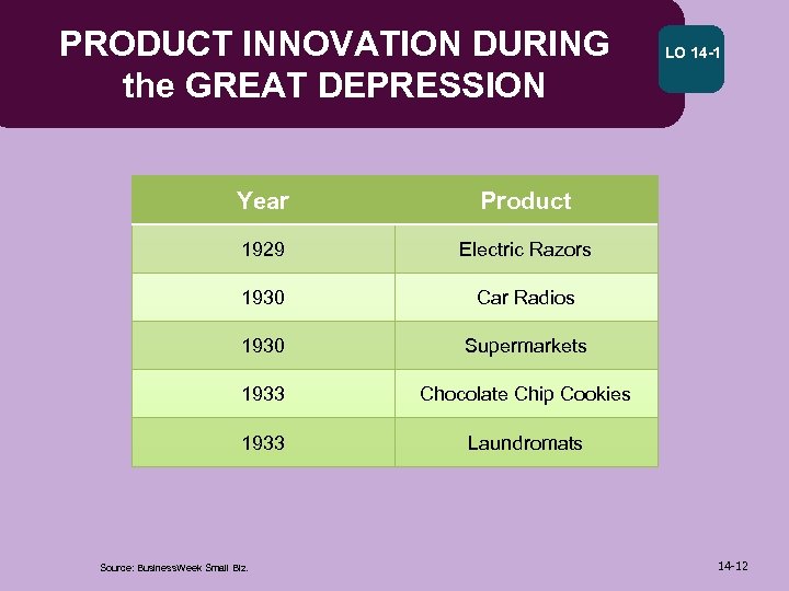 PRODUCT INNOVATION DURING the GREAT DEPRESSION Year Product 1929 Electric Razors 1930 Car Radios