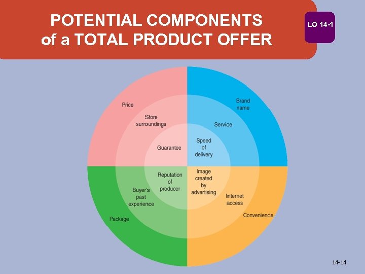 POTENTIAL COMPONENTS of a TOTAL PRODUCT OFFER LO 14 -14 