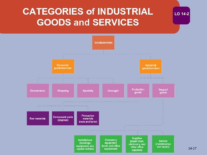 CATEGORIES of INDUSTRIAL GOODS and SERVICES LO 14 -27 