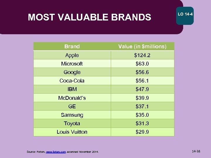MOST VALUABLE BRANDS Brand Value (in $millions) Apple $124. 2 Microsoft $63. 0 Google