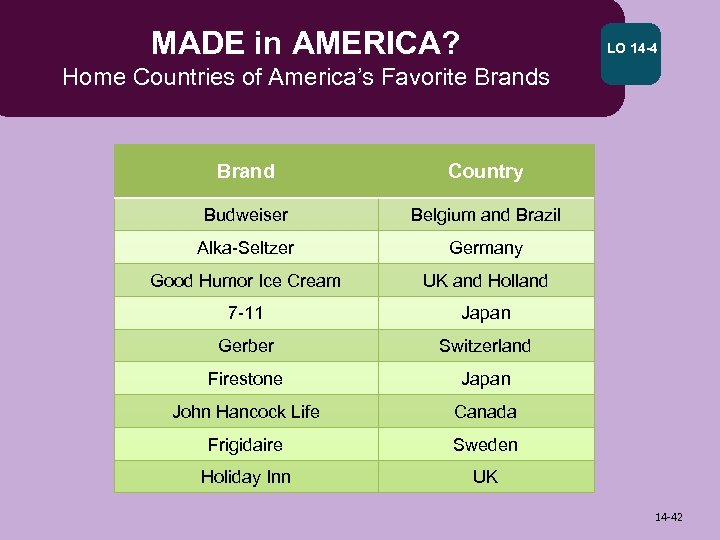 MADE in AMERICA? LO 14 -4 Home Countries of America’s Favorite Brands Brand Country