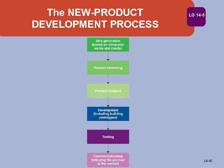 The NEW-PRODUCT DEVELOPMENT PROCESS LO 14 -5 14 -45 