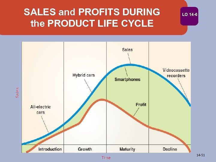 SALES and PROFITS DURING the PRODUCT LIFE CYCLE LO 14 -6 14 -51 