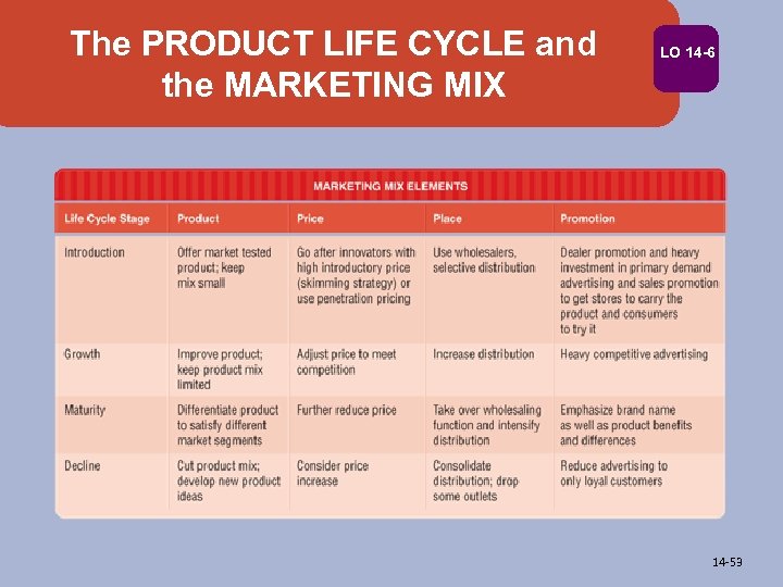 The PRODUCT LIFE CYCLE and the MARKETING MIX LO 14 -6 14 -53 
