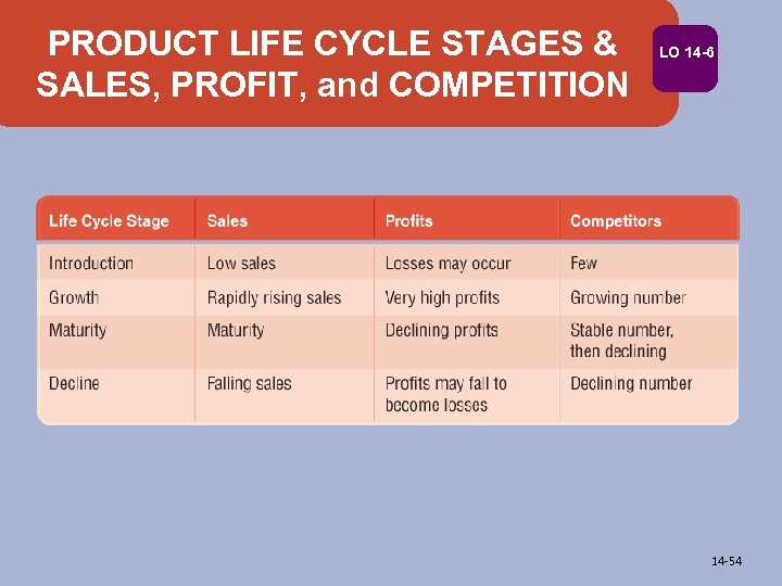 PRODUCT LIFE CYCLE STAGES & SALES, PROFIT, and COMPETITION LO 14 -6 14 -54