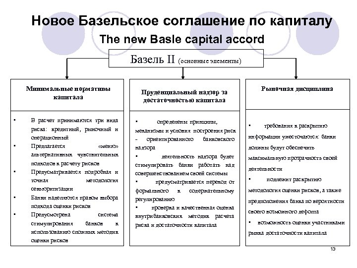 Новое Базельское соглашение по капиталу The new Basle capital accord Базель II (основные элементы)